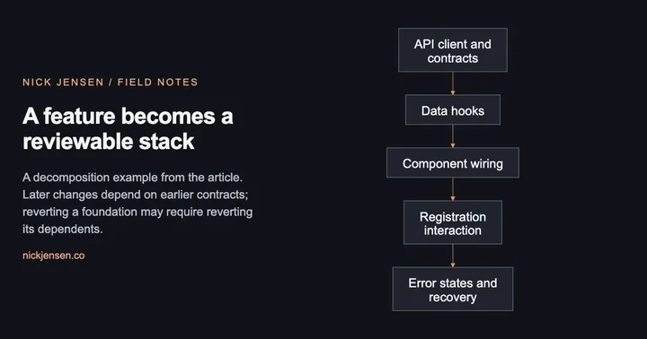 Preview: Dependency diagram for an event-registration feature: API contracts, data hooks, component wiring, registration interaction, then error handling.