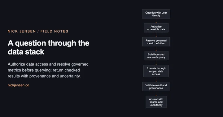 Preview: Flow from question with user identity, then authorize accessible data, then resolve governed metric definition, then build bounded read-only query, then execute through scoped data access, then validate result and provenance, then answer with source and uncertainty.