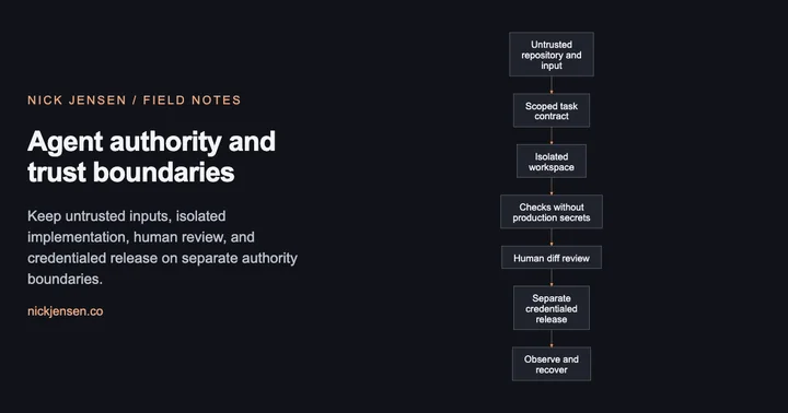 Preview: Flow from untrusted repository and input, then scoped task contract, then isolated workspace, then checks without production secrets, then human diff review, then separate credentialed release, then observe and recover.