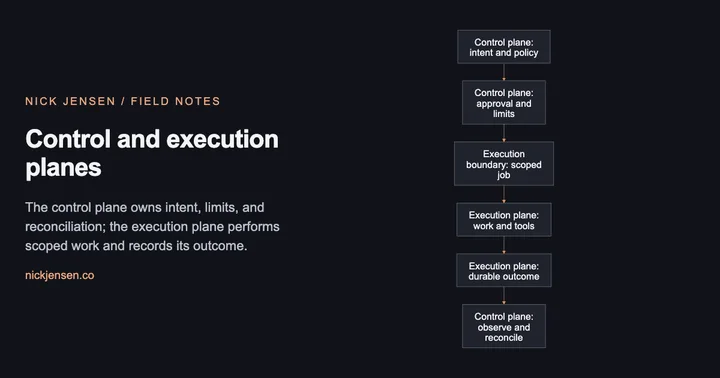 Preview: Flow from control plane: intent and policy, then control plane: approval and limits, then execution boundary: scoped job, then execution plane: work and tools, then execution plane: durable outcome, then control plane: observe and reconcile.