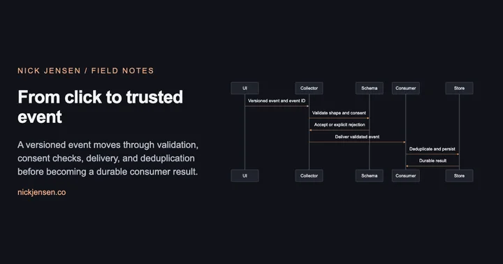 Preview: Sequence: UI to Collector: versioned event and event id; Collector to Schema: validate shape and consent; Schema to Collector: accept or explicit rejection; Collector to Consumer: deliver validated event; Consumer to Store: deduplicate and persist; Store to Consumer: durable result.