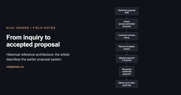 Preview: Flow from historical proposal draft, then share access-controlled proposal, then customer reviews terms, then record accepted version, then attempt payment if required, then reconcile confirmed payment, then deliver and retain audit trail.