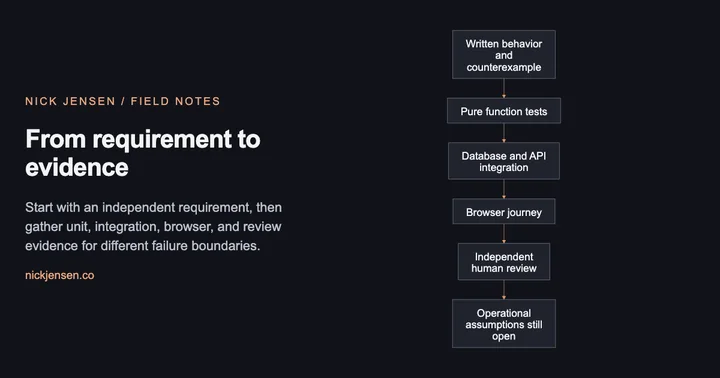 Preview: Flow from written behavior and counterexample, then pure function tests, then database and api integration, then browser journey, then independent human review, then operational assumptions still open.