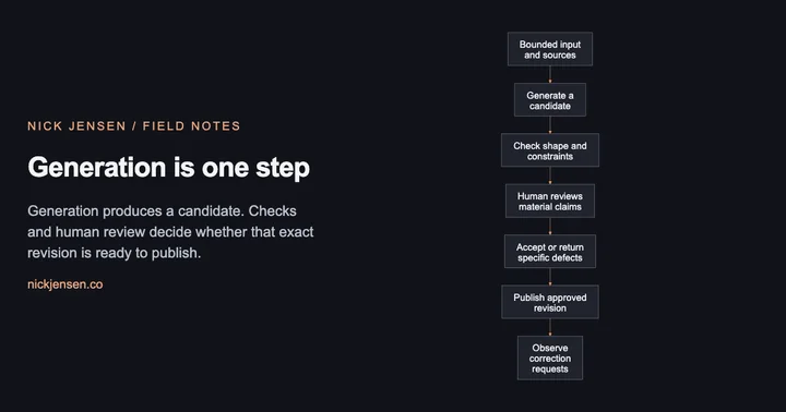 Preview: Flow from bounded input and sources, then generate a candidate, then check shape and constraints, then human reviews material claims, then accept or return specific defects, then publish approved revision, then observe correction requests.