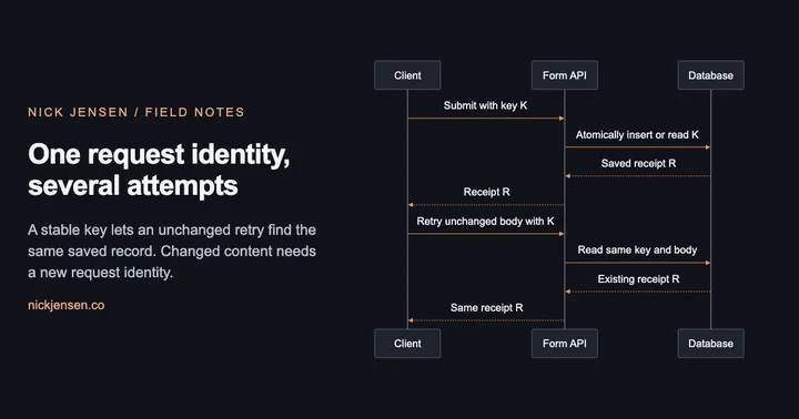 Preview: Sequence showing two unchanged client attempts with one request key, a database insert-or-read operation, and the same saved receipt returned twice.