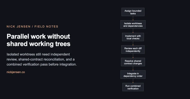 Preview: Flow from assign bounded tasks, then isolate worktrees and dependencies, then implement with local checks, then review each diff independently, then resolve shared contract changes, then integrate in dependency order, then run combined verification.