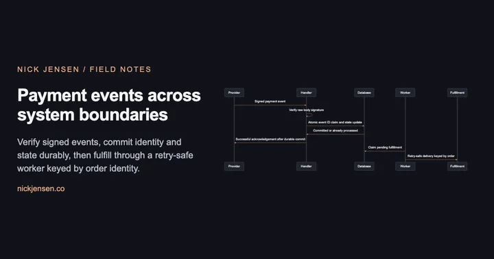Preview: Sequence: Provider to Handler: signed payment event; Handler to Handler: verify raw body signature; Handler to Database: atomic event id claim and state update; Database to Handler: committed or already processed; Handler to Provider: successful acknowledgement after durable commit; Worker to Database: claim pending fulfillment; Worker to Fulfillment: retry-safe delivery keyed by order.