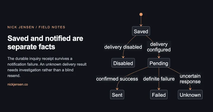 Preview: State diagram in which a saved inquiry can have a disabled notification, pending notification, successful delivery, definite failure, or unknown delivery result.