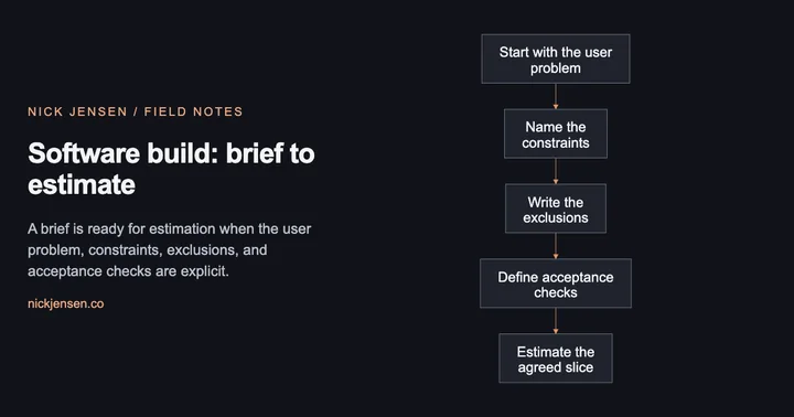 Preview: Flowchart from a software build brief through user problem, constraints, exclusions, and acceptance checks to an estimate-ready scope.