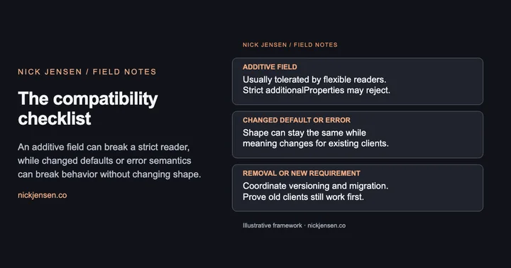 Preview: Additive field: Usually tolerated by flexible readers. Strict additionalProperties may reject.; Changed default or error: Shape can stay the same while meaning changes for existing clients.; Removal or new requirement: Coordinate versioning and migration. Prove old clients still work first.