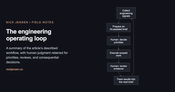 Preview: Flowchart from engineering signals to an AI-assisted brief, human priority decisions, scoped work, review, and feedback.