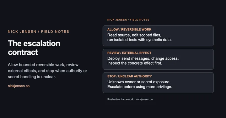 Preview: Allow / reversible work: Read source, edit scoped files, run isolated tests with synthetic data.; Review / external effect: Deploy, send messages, change access. Inspect the concrete effect first.; Stop / unclear authority: Unknown owner or secret exposure. Escalate before using more privilege.