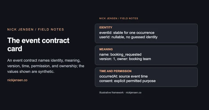 Preview: Identity: eventId: stable for one occurrence userId: nullable, no guessed identity; Meaning: name: booking_requested version: 1, owner: booking team; Time and permission: occurredAt: source event time consent: explicit permitted purpose