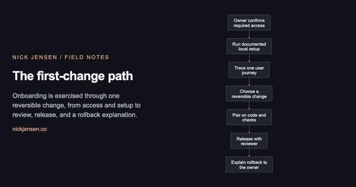 Preview: Flow from owner confirms required access, then run documented local setup, then trace one user journey, then choose a reversible change, then pair on code and checks, then release with reviewer, then explain rollback to the owner.