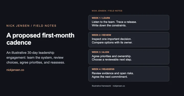 Preview: Four stages of a proposed fractional leadership month: learn in week one, review choices in week two, agree priorities in week three, and reassess in week four.