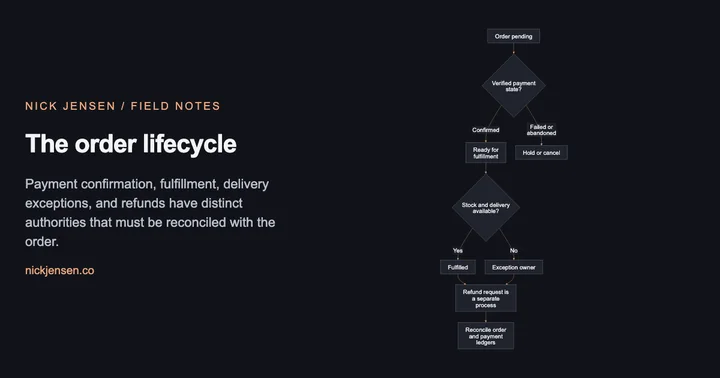 Preview: Reference order flow from pending payment through verified payment and fulfillment, with cancellation, delivery exceptions, and a separate refund reconciliation process.