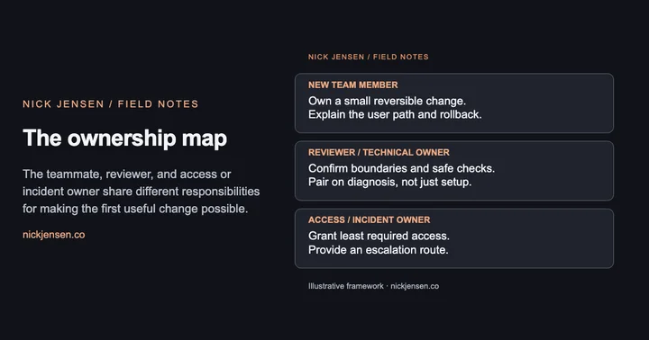Preview: New team member: Own a small reversible change. Explain the user path and rollback.; Reviewer / technical owner: Confirm boundaries and safe checks. Pair on diagnosis, not just setup.; Access / incident owner: Grant least required access. Provide an escalation route.