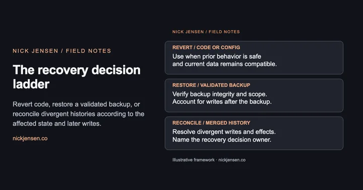 Preview: Revert / code or config: Use when prior behavior is safe and current data remains compatible.; Restore / validated backup: Verify backup integrity and scope. Account for writes after the backup.; Reconcile / merged history: Resolve divergent writes and effects. Name the recovery decision owner.