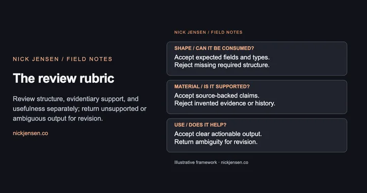 Preview: Shape / can it be consumed?: Accept expected fields and types. Reject missing required structure.; Material / is it supported?: Accept source-backed claims. Reject invented evidence or history.; Use / does it help?: Accept clear actionable output. Return ambiguity for revision.