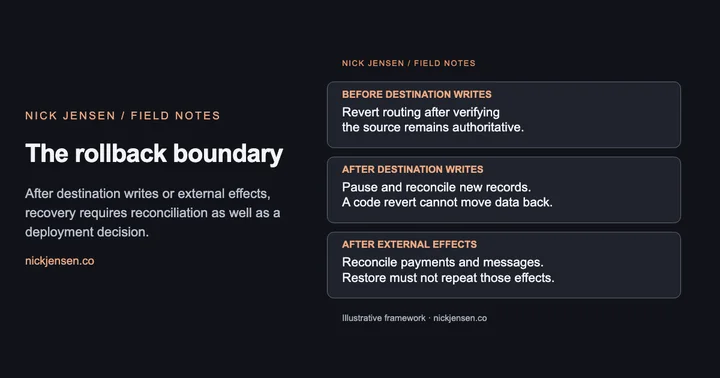 Preview: Before destination writes: Revert routing after verifying the source remains authoritative.; After destination writes: Pause and reconcile new records. A code revert cannot move data back.; After external effects: Reconcile payments and messages. Restore must not repeat those effects.