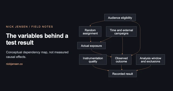 Preview: Conceptual experiment diagram linking eligibility, assignment, exposure, and outcome, with time, instrumentation, and analysis choices affecting the recorded result.