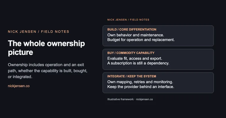 Preview: Build / core differentiation: Own behavior and maintenance. Budget for operation and replacement.; Buy / commodity capability: Evaluate fit, access and export. A subscription is still a dependency.; Integrate / keep the system: Own mapping, retries and monitoring. Keep the provider behind an interface.