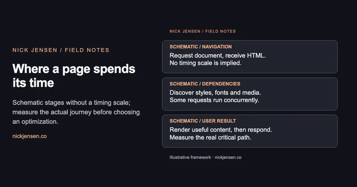 Preview: Schematic / navigation: Request document, receive HTML. No timing scale is implied.; Schematic / dependencies: Discover styles, fonts and media. Some requests run concurrently.; Schematic / user result: Render useful content, then respond. Measure the real critical path.