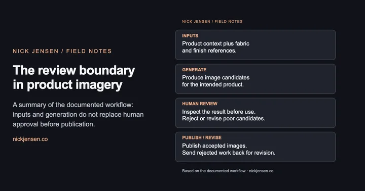 Preview: Product imagery workflow with fabric and finish inputs, generated candidates, human review, and either publication of accepted images or revision of rejected candidates.