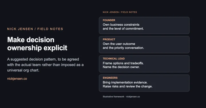 Preview: Role cards assigning business constraints to the founder, user outcomes to product, technical tradeoffs to the technical lead, and implementation evidence to engineers.
