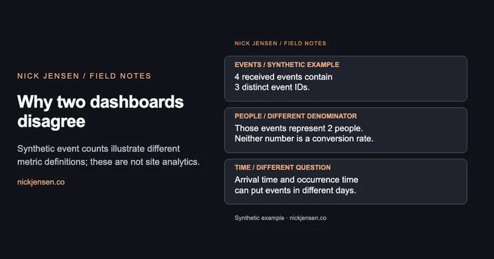 Preview: Events / synthetic example: 4 received events contain 3 distinct event IDs.; People / different denominator: Those events represent 2 people. Neither number is a conversion rate.; Time / different question: Arrival time and occurrence time can put events in different days.